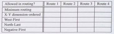 In the following network, find which routes that are allowed under various routing algorithms:...-2