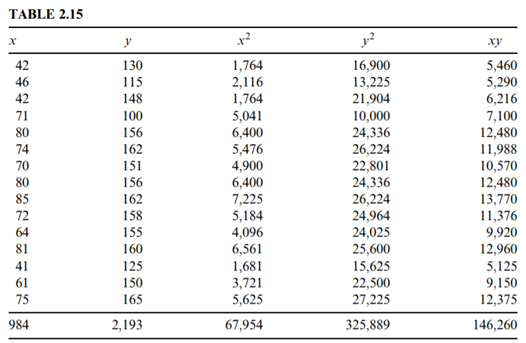 The data shown in Table 2.14 represent systolic blood pressure readings on 15 women (see Example...-5