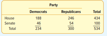 The following table shows a breakdown of the 114th U.S. Congress by party affiliation. (There are...