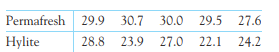 How strong are durable press fabrics? Exercise (text page 496) describes an experiment comparing the...