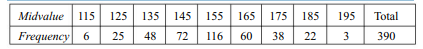 Using a suitable formula calculate the median value from the following data: In a group of 1000 wage...