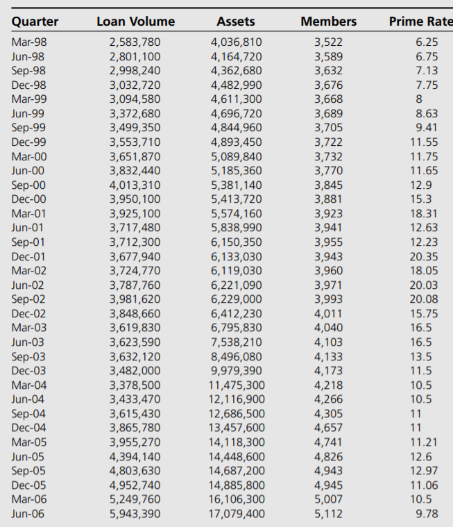 Estimating the volume of loans that will be made at a credit union is crucial to effective cash...-1