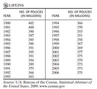 Life insurance policies in force. The next table represents all life insurance policies (in...