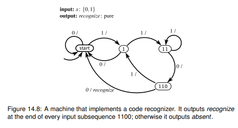 Consider the FSM in Figure 14.8, which recognizes an input code. The state machine in Figure 14.9...-1