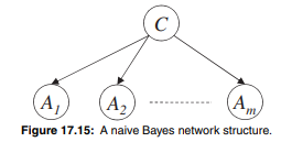 Consider the naive Bayes network structure in Figure 17.15 and let Pr? (.) be the distribution...-2