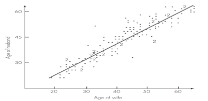 Husbands’ and Wives’ Ages, Revisited Figure 10.6 shows the same scatterplot as Figure 10.1, relating...-3