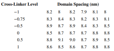 An article in Quality Engineering [“Estimating Sources of Variation: A Case Study from Polyurethane...