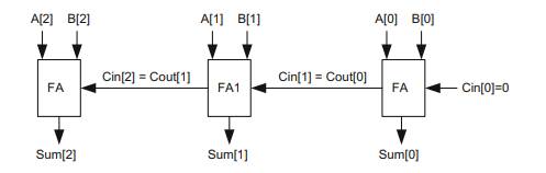 A three-bit counter is given below. The Hold input activates port 1 of the 2-1 MUX to retain the...-2