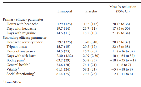 Table 5.5 is from a study of the effectiveness of lisinopril as a prophylactic for acute migraine,...