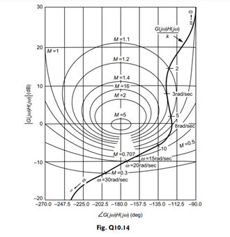 Determine the frequency domain specification of an unity feedback system whose loop transfer...-3