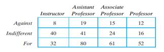 The dean of a large university wants to determine whether there is a connection between academic...