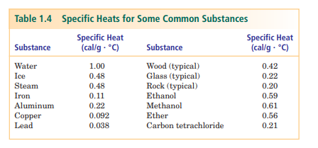 In Table 1.4 you find four metals (iron, aluminum, copper, and lead) and three organic compounds...