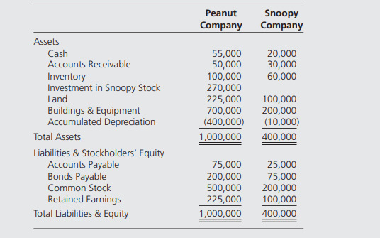 Peanut Company acquired 90 percent of Snoopy Company’s outstanding common stock for $270,000 on...