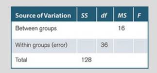 The following is an incomplete F table summarizing the results of a study of the variance of life...