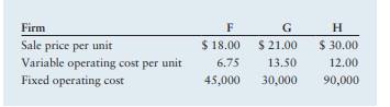 Breakeven comparisons: Algebraic Given the price and cost data shown in the accompanying table for...