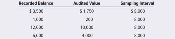 Clint Walker was examining the accounts receivable of Country Music Inc. Its accounts receivable...