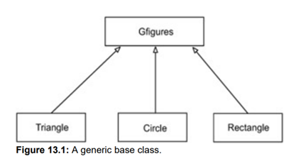 Enhance the problem with base class Gfigures discussed in Section 13.2.1 and illustrated in Figure...