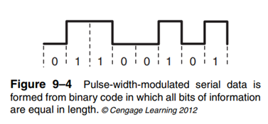 Typically, most DW busses and some SW busses use binary code that has a fixed pulse width. That is,...