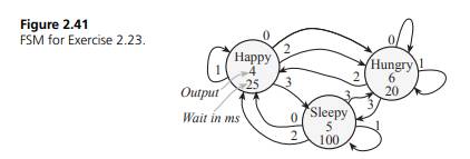 Write assembly or C software to implement the following Moore FSM (Figure 2.41). Include the FSM...