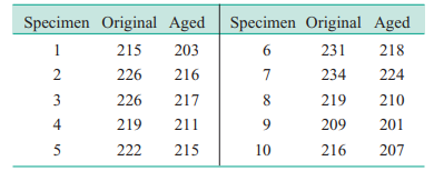 Consider the tensile strength data in Exercise 5-44. Is there evidence to support the claim that the...-2