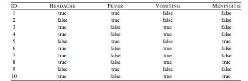 The table below gives details of symptoms that patients presented and whether they were suffering...