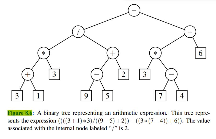 Give the output of the method parenthesize(T, T.root( )), as described in Code Fragment 8.26, when T...-2