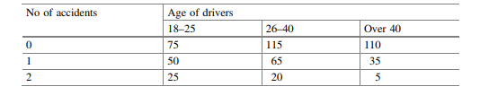 In a random sample survey, the age groups of drivers and the number of accidents they made are...