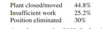 The reasons that workers in the 25–54-year-old category were displaced are listed. A random sample...