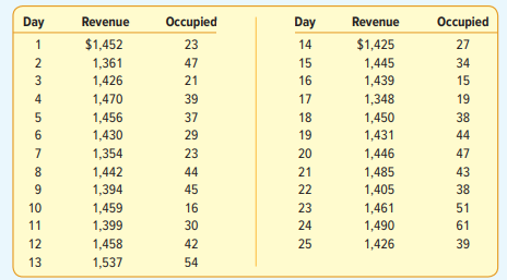 A suburban hotel derives its revenue from its hotel and restaurant operations. The owners are...