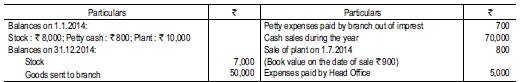 X operates a branch at Delhi. All purchases are made by the Head Office at Madras; goods being...