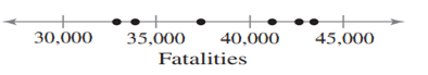 The annual traffic fatalities in the United States (Source: U.S. National Highway Traffic Safety...