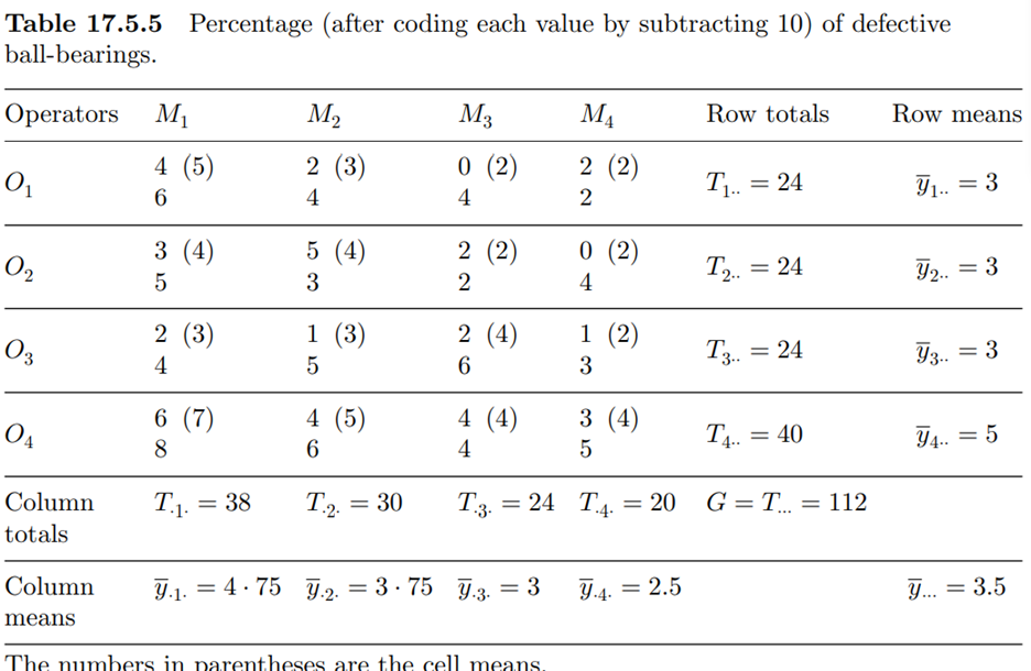 (Operators and machines manufacturing ball-bearings) Four operators work in turn on four machines to...