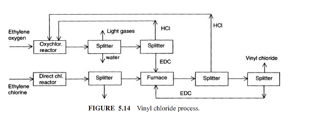 Project. Vinyl chloride monomer is the raw material to make polyvinyl chloride (PVC), which is...-2