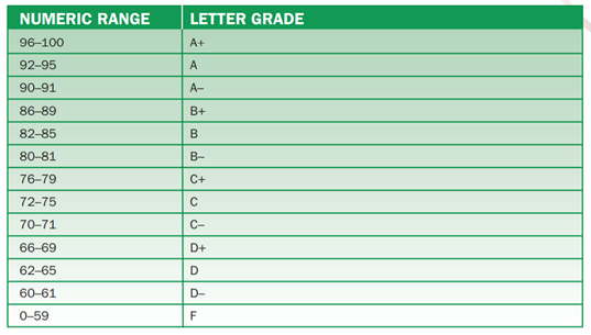 Write a program that expects a numeric grade as input and outputs the corresponding letter grade....