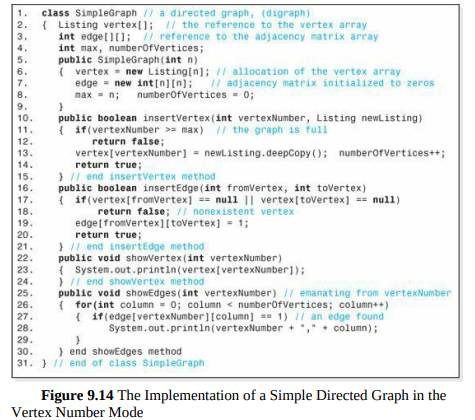 Give the changes to the code presented in Figure 9.14 so that it could store a digraph rather than...