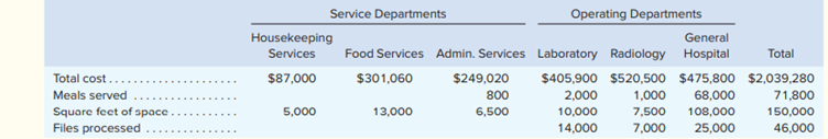 Woodbury Hospital has three service departments and three operating departments. Estimated cost and...-1