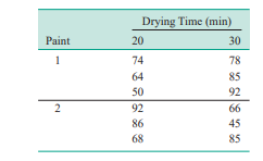 An engineer suspects that the surface finish of metal parts is influenced by the type of paint used...