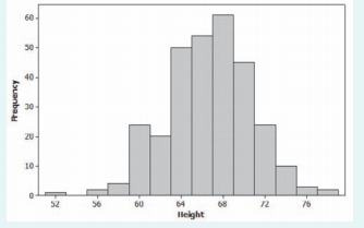 The histogram below shows the heights of 300 randomly selected high school students. Which of the...