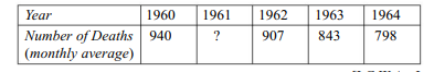 The following data show the monthly average number of deaths under one year in a certain large city....-1