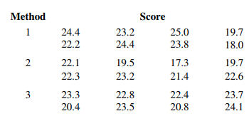 An article in the Journal of Quality Technology [(1982, Vol. 14(2), pp. 80–89)] described an...