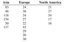 The data show the particulate matter in micrograms per cubic meter for a sample of large cities on...