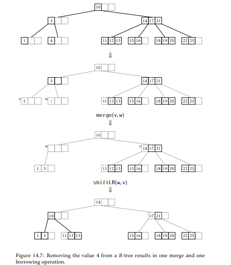 Draw the credits used in the proof of Lemma 14.1 on the trees in Figures 14.6 and 14.7. Verify that...-2