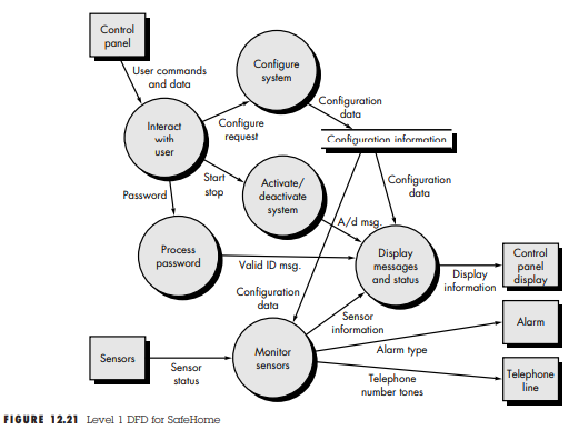 Complete the processing narratives for the analysis model for SafeHome software shown in Figure 12...