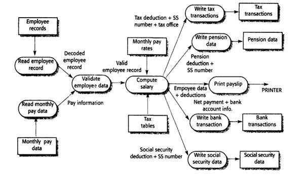 Based on an input-process-output model, expand the Compute salary function in Figure 13.2 and draw a...