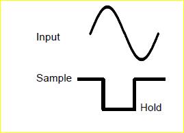 The input signal below is presented to a sample-and-hold circuit. Sketch the output signal which is...