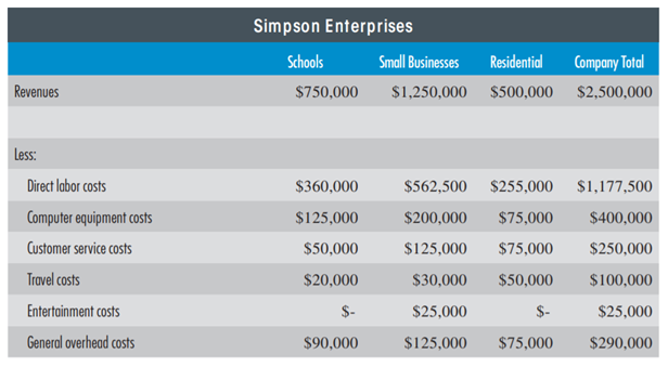 SEGMENT PROFITABILITY Simpson Enterprises provides computer maintenance services to a broad range of...