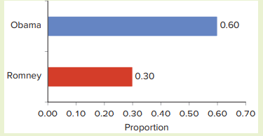 In a USA TODAY/Gallup Poll, respondents favored Barack Obama over Mitt Romney in terms of...