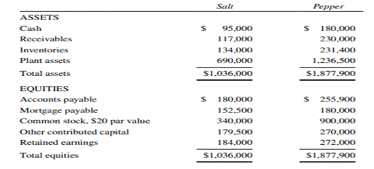 Asset Acquisition, Pro forma Balance sheets for Salt Company and Pepper Company on December 31,...