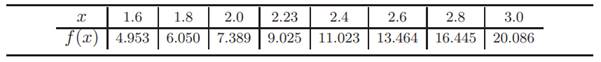 Consider the data in the table (a) Approximate R 2.8 1.8 f(x) dx using the trapezoidal rule with h =...