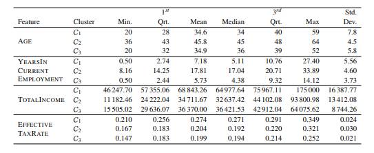 A city tax service has performed a clustering of individual taxpayers using k-means clustering in...-1